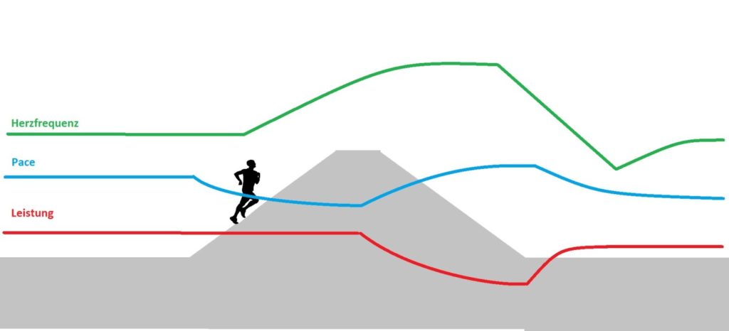 Leistungsmessung Vergleich Herzfrequenz, Pace und Watt beim Berglauf