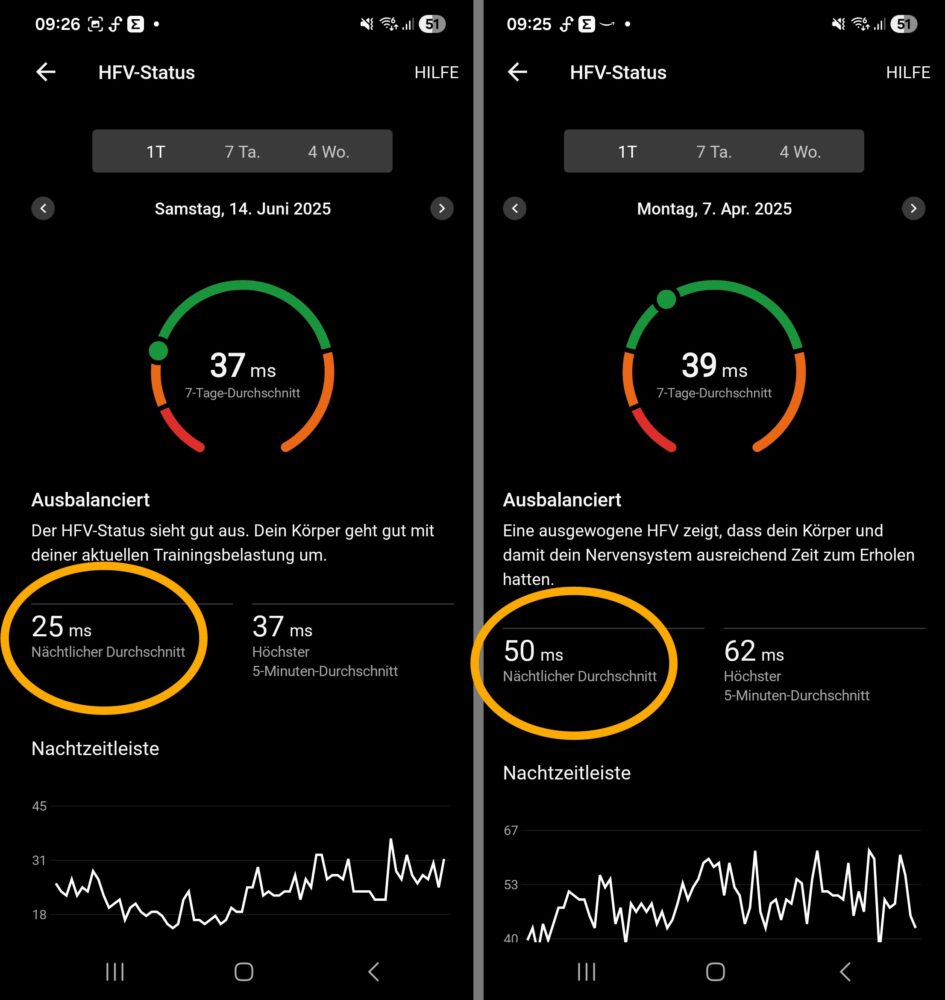 HRV niedrigste und höchste Werte 2025